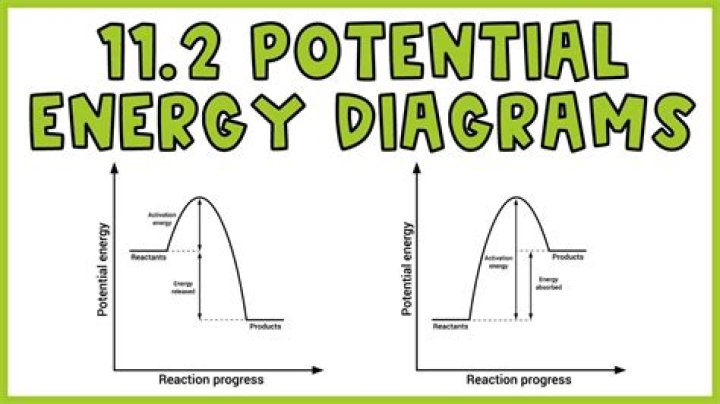 How do you plot an energy diagram?