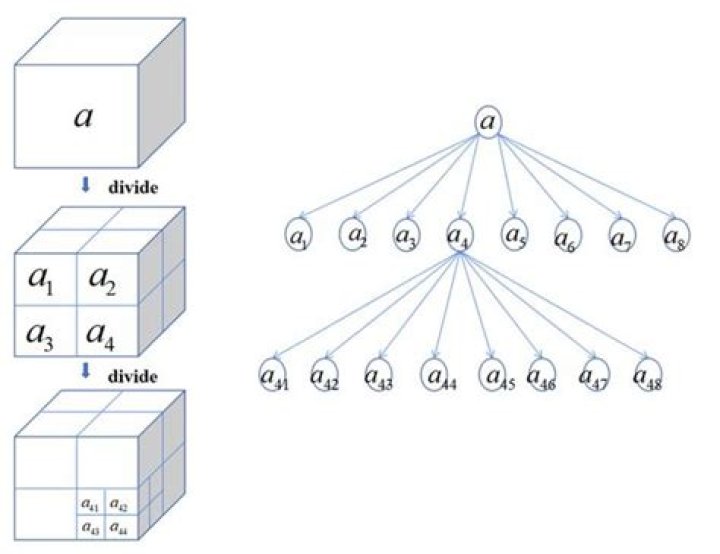 How does an octree work?