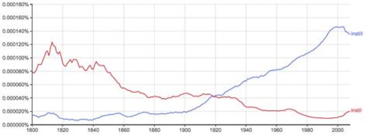 Is it Enstill or instill?
