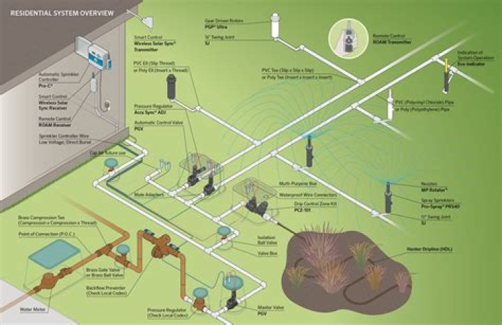 Is the sprinkler system connected to the Internet?