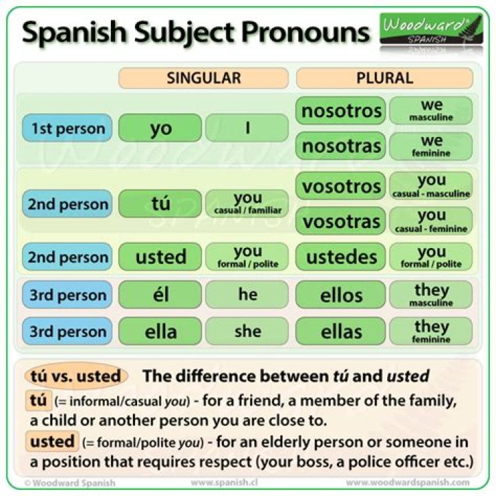 What are subject pronouns Spanish?