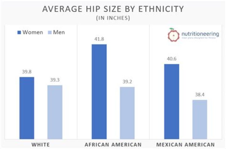 What is normal hip size in cm?