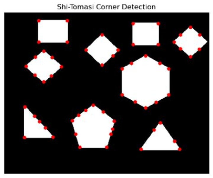 What is Shi-Tomasi corner detection?