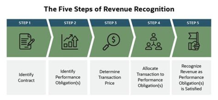 What is the GAAP principle of revenue recognition?