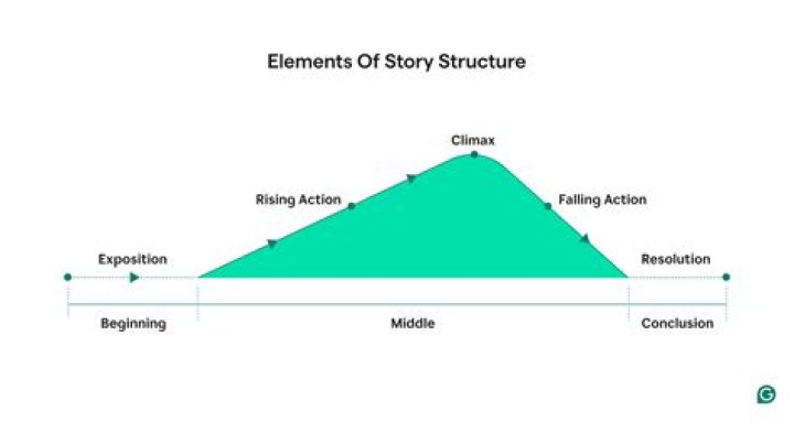 What is the structure of a beat?